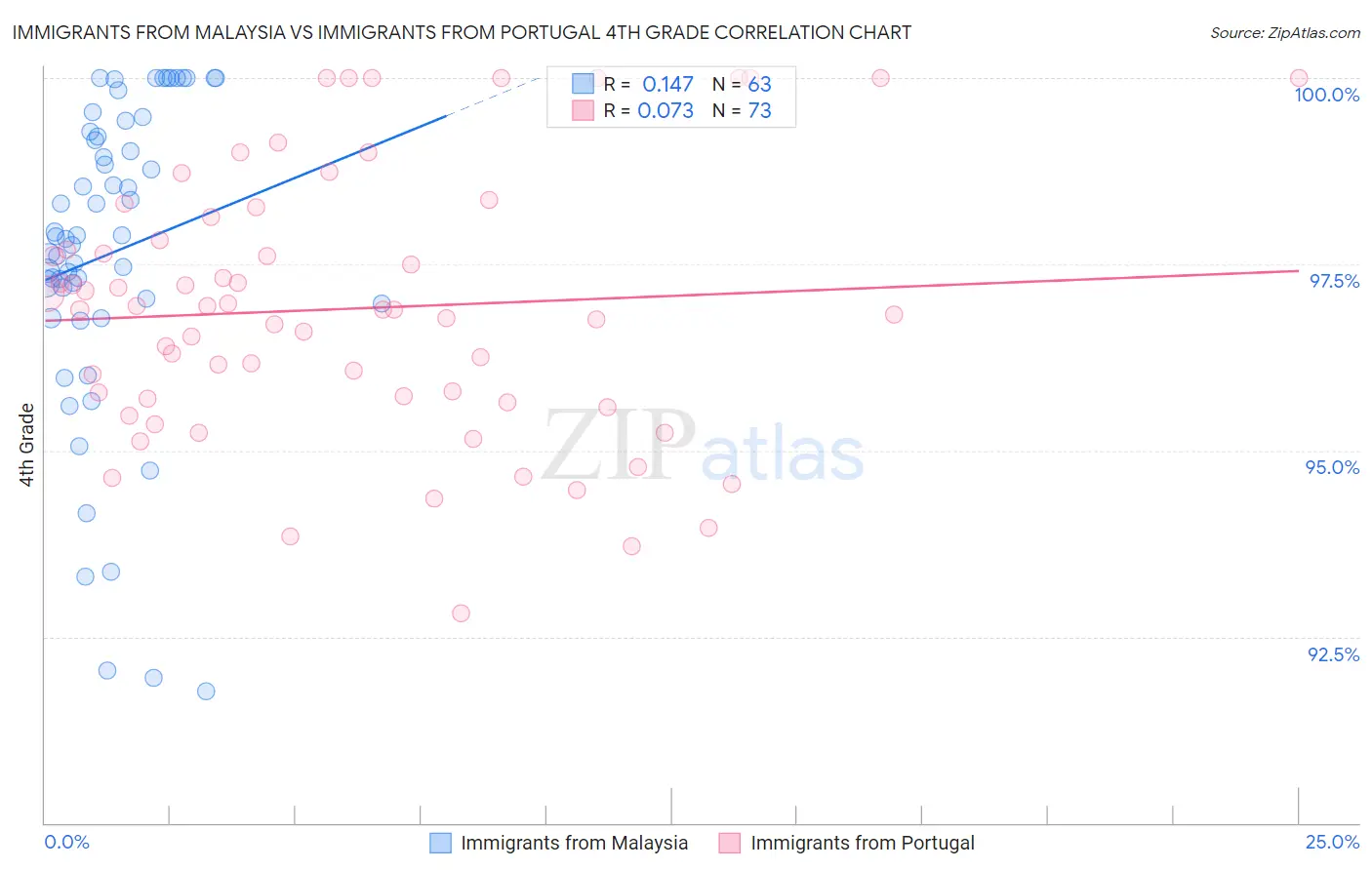 Immigrants from Malaysia vs Immigrants from Portugal 4th Grade