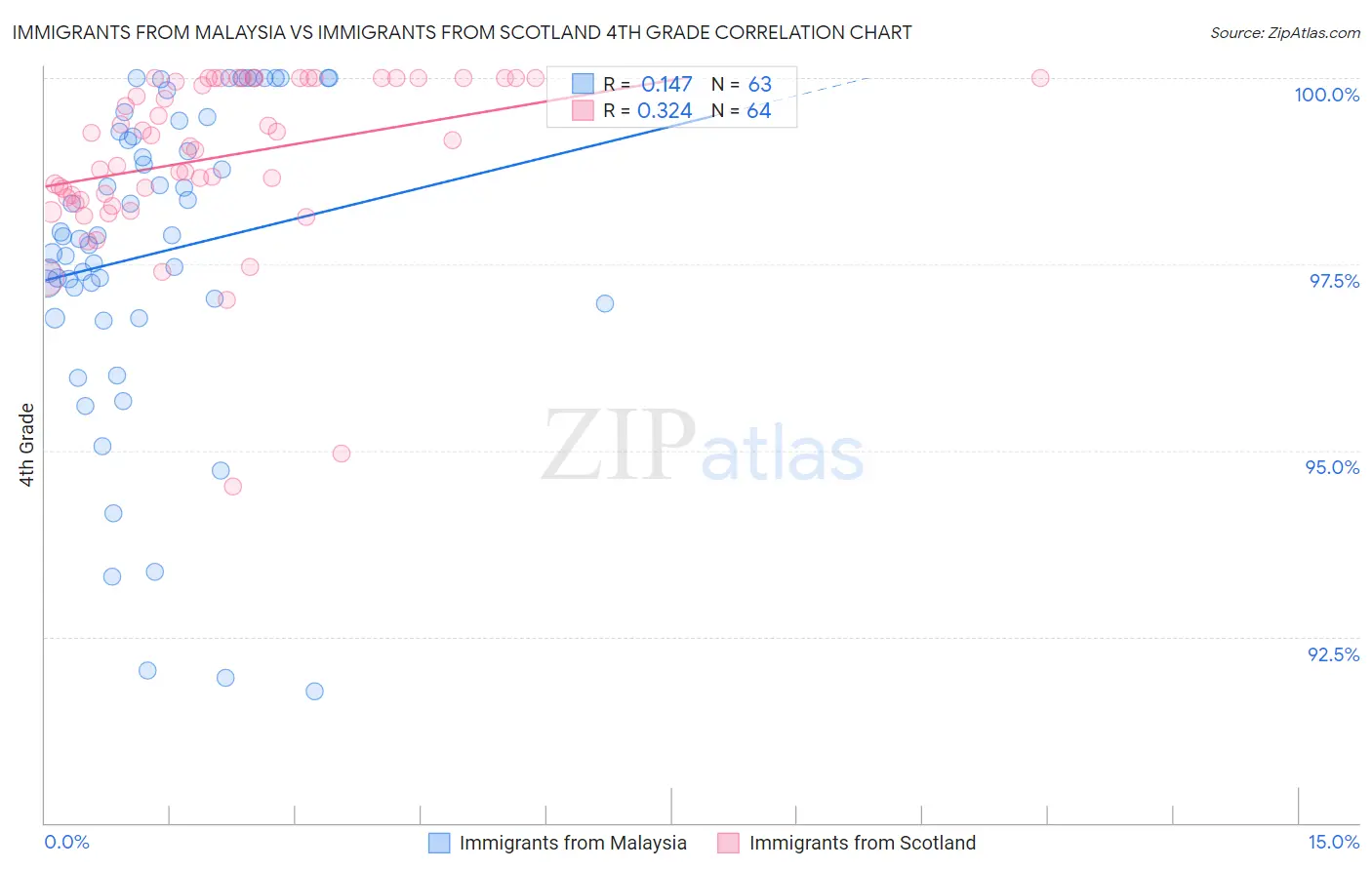 Immigrants from Malaysia vs Immigrants from Scotland 4th Grade