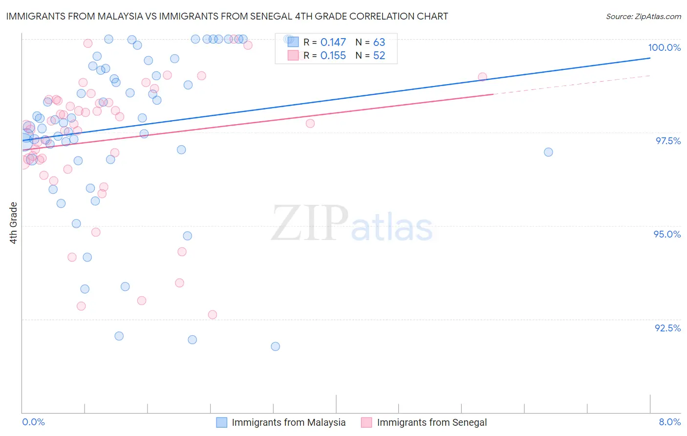 Immigrants from Malaysia vs Immigrants from Senegal 4th Grade