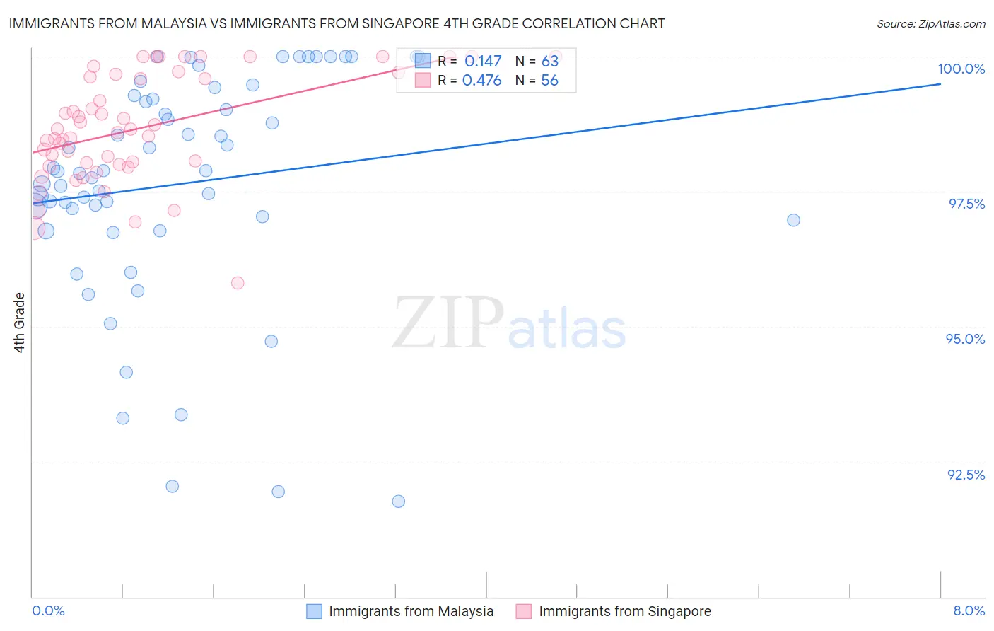 Immigrants from Malaysia vs Immigrants from Singapore 4th Grade