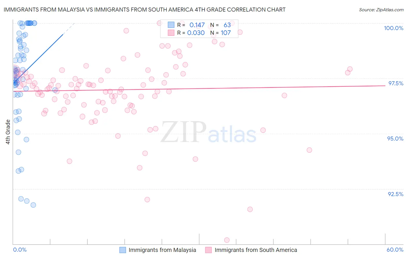 Immigrants from Malaysia vs Immigrants from South America 4th Grade