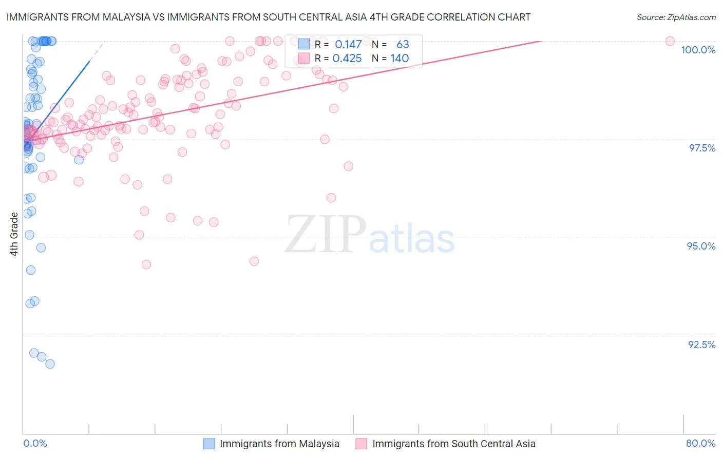 Immigrants from Malaysia vs Immigrants from South Central Asia 4th Grade