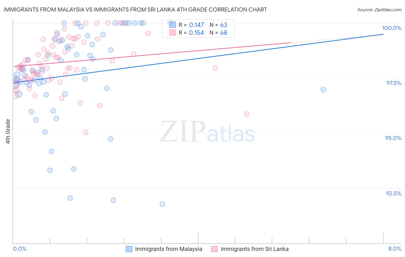 Immigrants from Malaysia vs Immigrants from Sri Lanka 4th Grade