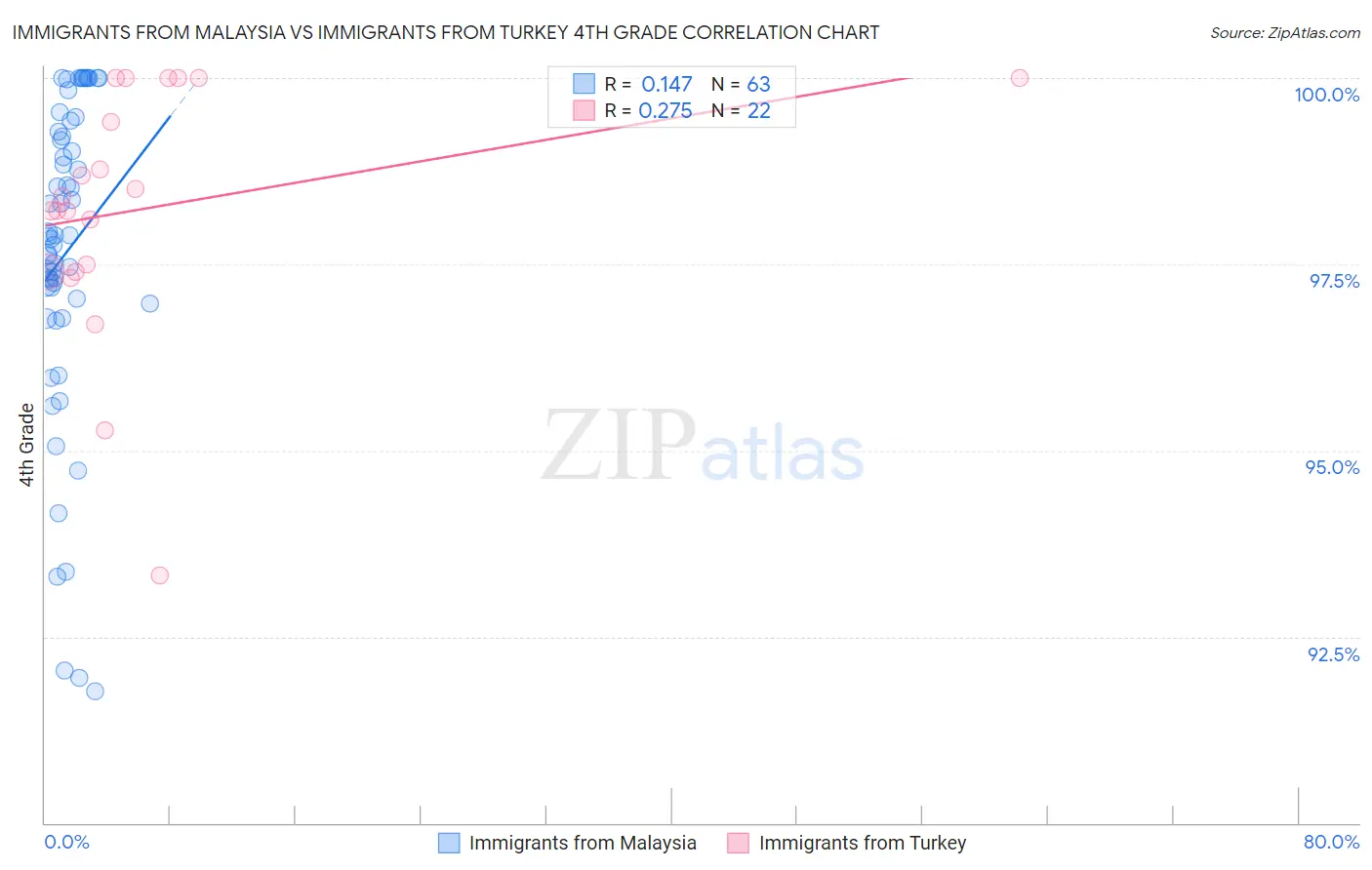 Immigrants from Malaysia vs Immigrants from Turkey 4th Grade