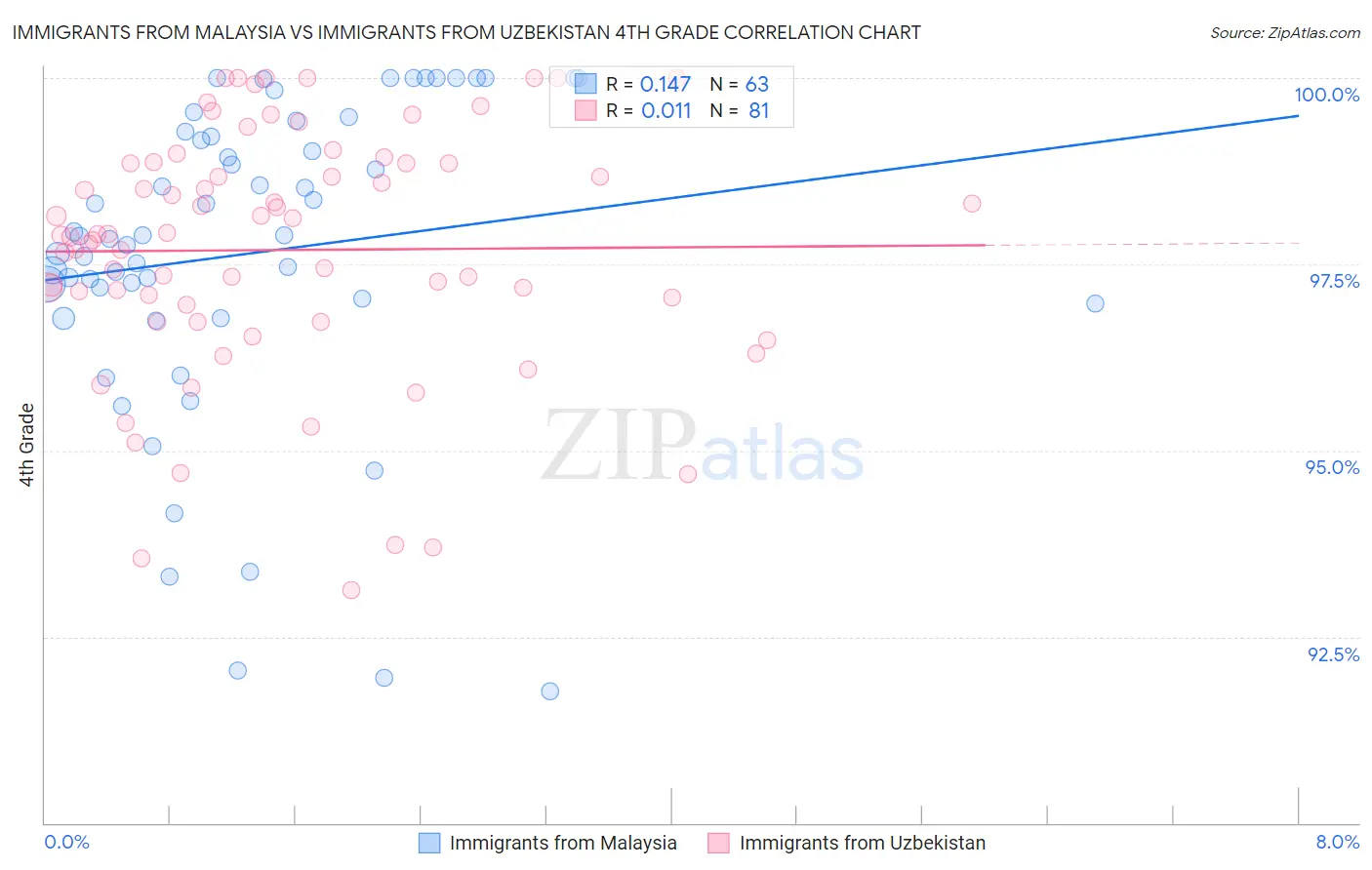 Immigrants from Malaysia vs Immigrants from Uzbekistan 4th Grade