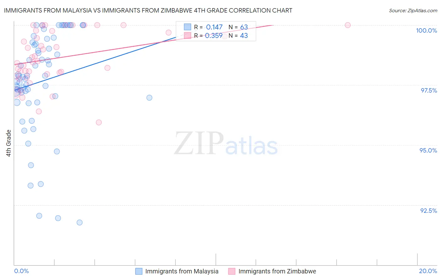 Immigrants from Malaysia vs Immigrants from Zimbabwe 4th Grade