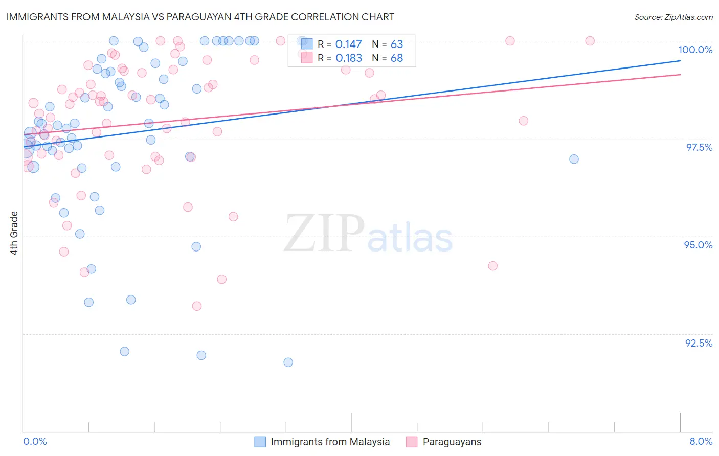 Immigrants from Malaysia vs Paraguayan 4th Grade