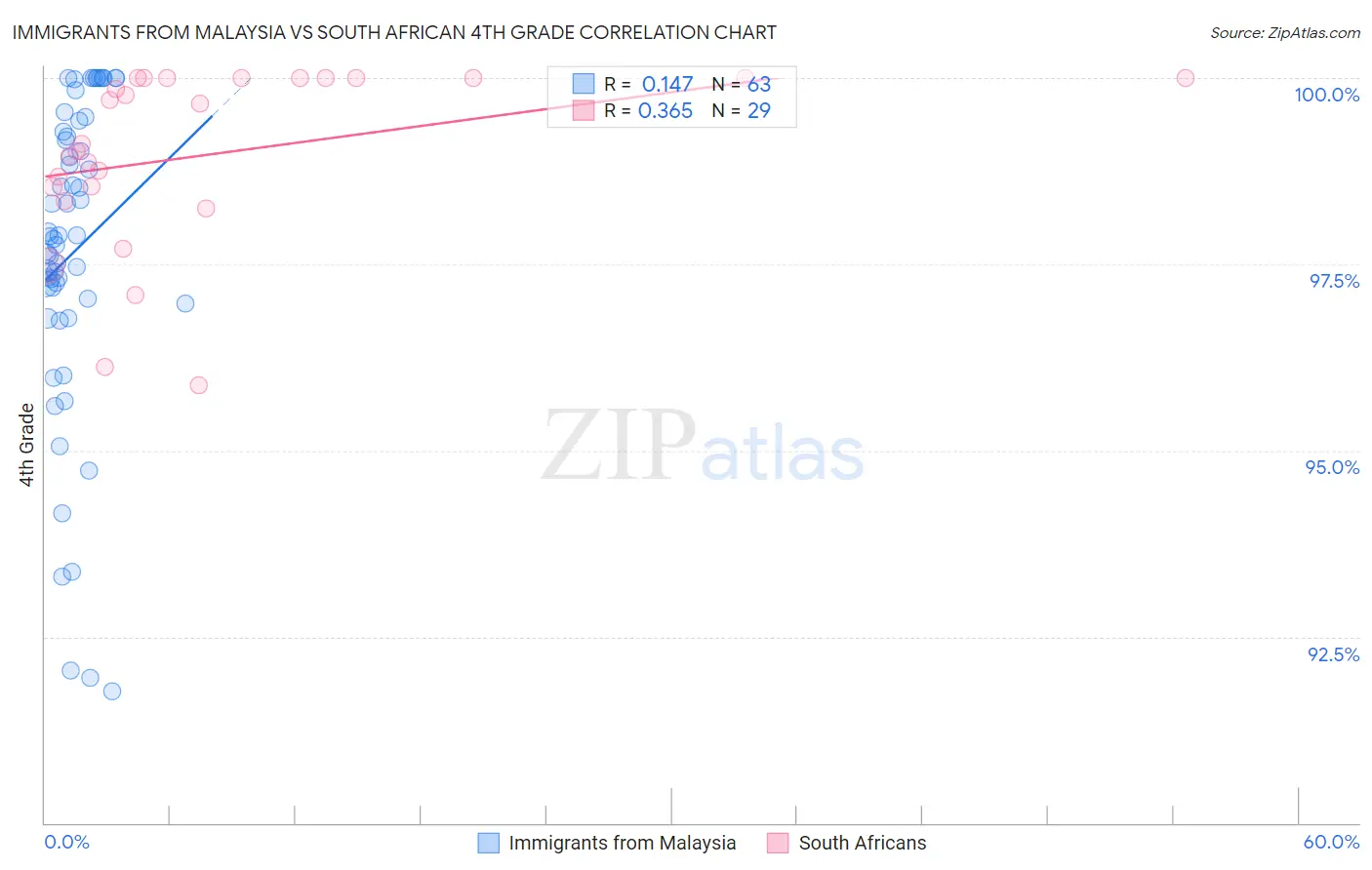 Immigrants from Malaysia vs South African 4th Grade