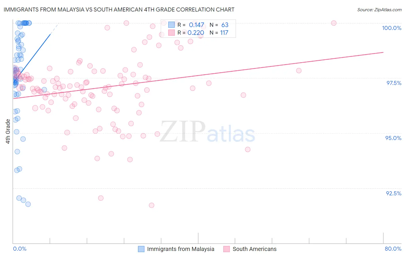 Immigrants from Malaysia vs South American 4th Grade