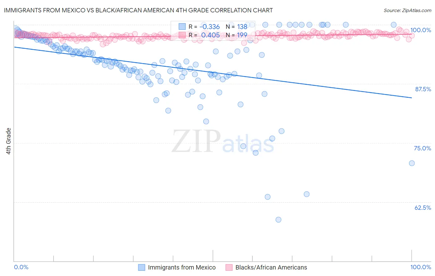 Immigrants from Mexico vs Black/African American 4th Grade