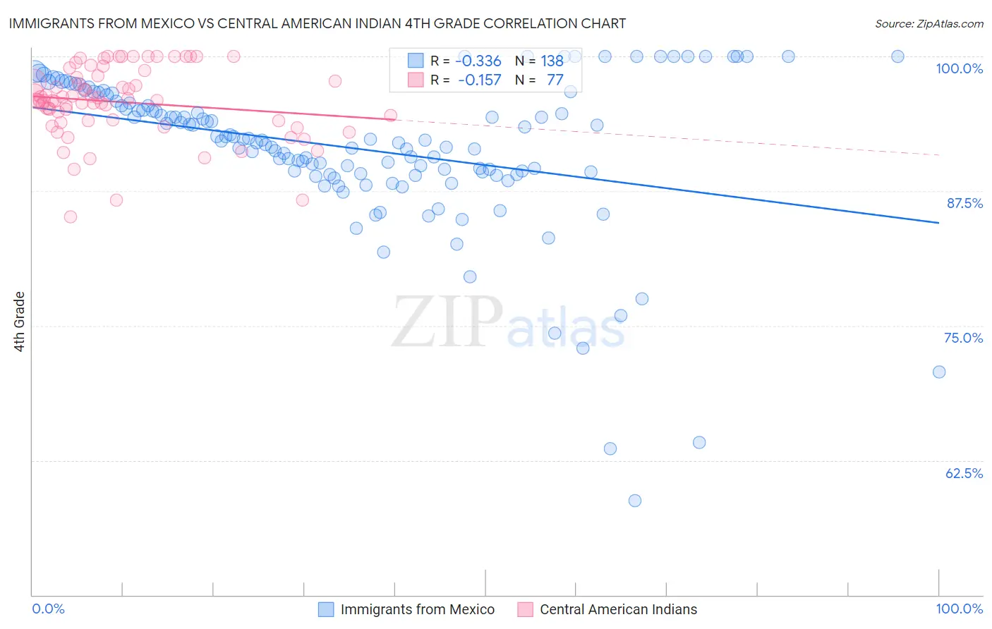 Immigrants from Mexico vs Central American Indian 4th Grade