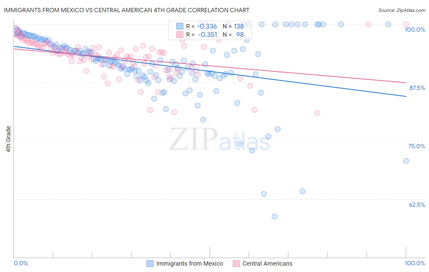 Immigrants from Mexico vs Central American 4th Grade