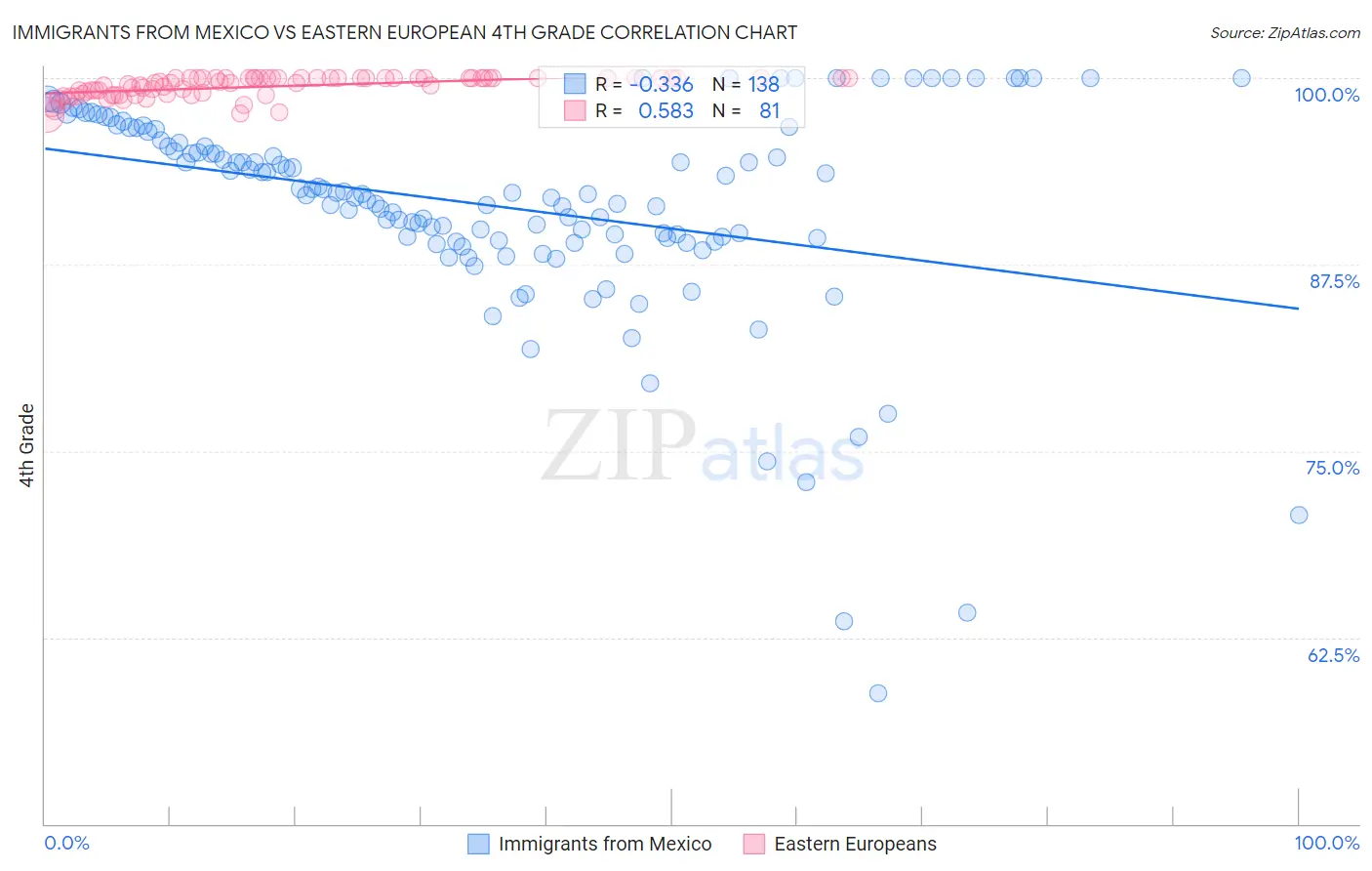 Immigrants from Mexico vs Eastern European 4th Grade