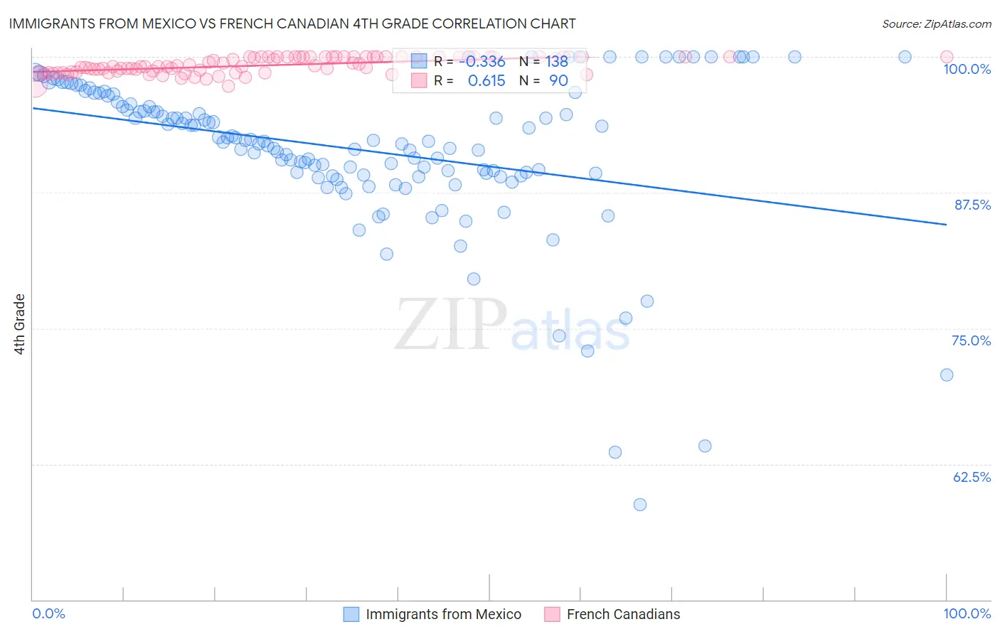 Immigrants from Mexico vs French Canadian 4th Grade