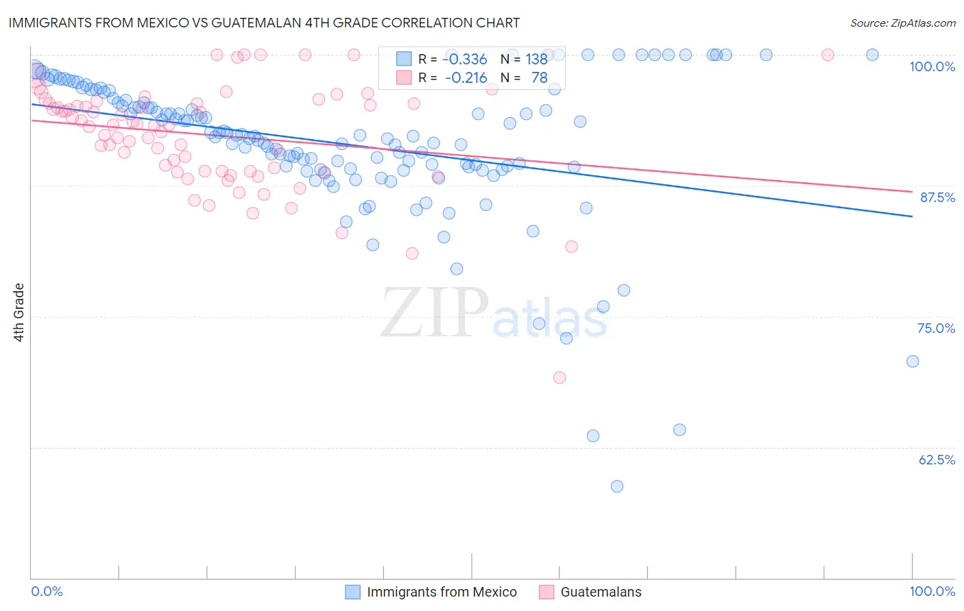 Immigrants from Mexico vs Guatemalan 4th Grade