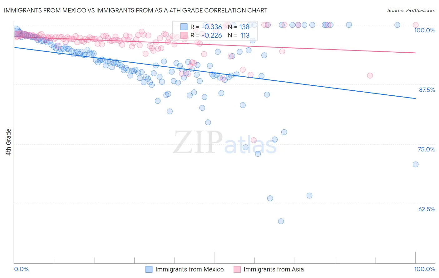 Immigrants from Mexico vs Immigrants from Asia 4th Grade