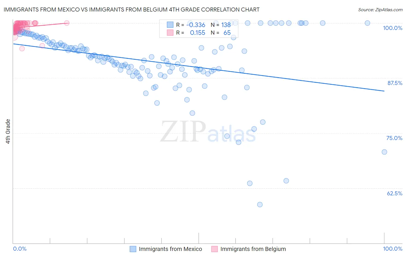 Immigrants from Mexico vs Immigrants from Belgium 4th Grade