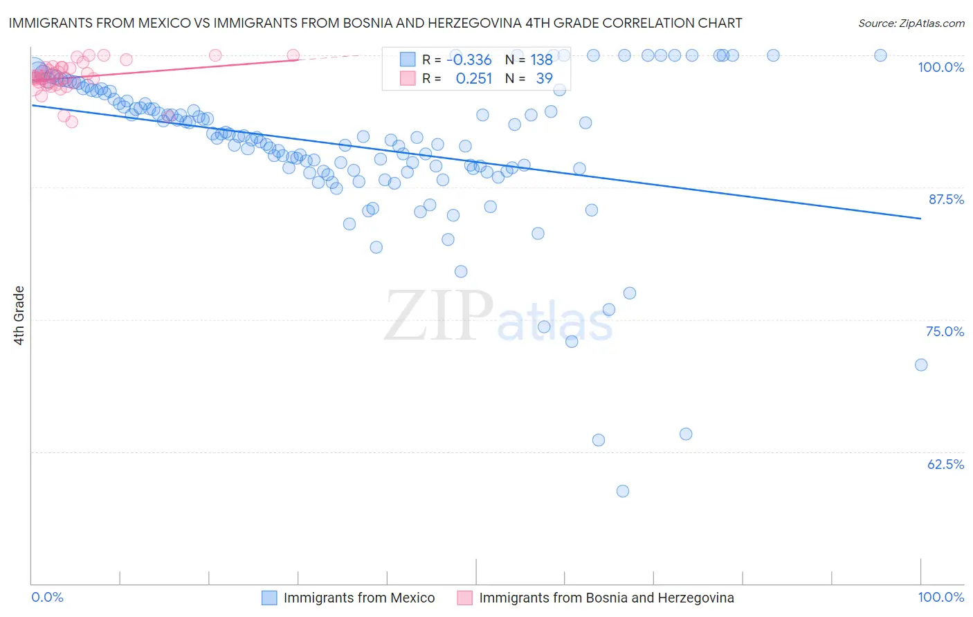 Immigrants from Mexico vs Immigrants from Bosnia and Herzegovina 4th Grade