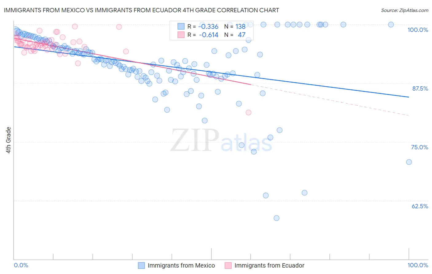 Immigrants from Mexico vs Immigrants from Ecuador 4th Grade