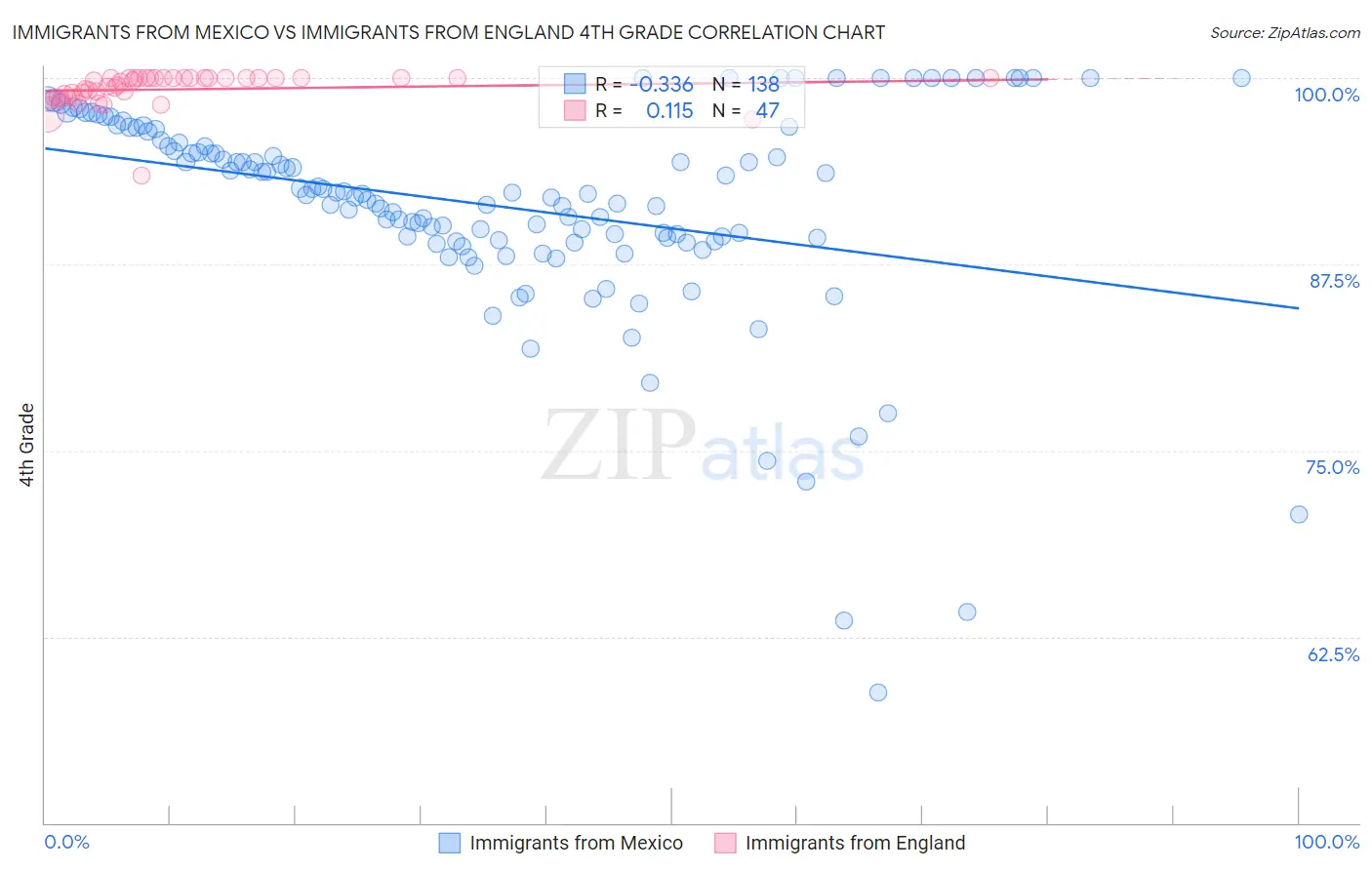 Immigrants from Mexico vs Immigrants from England 4th Grade