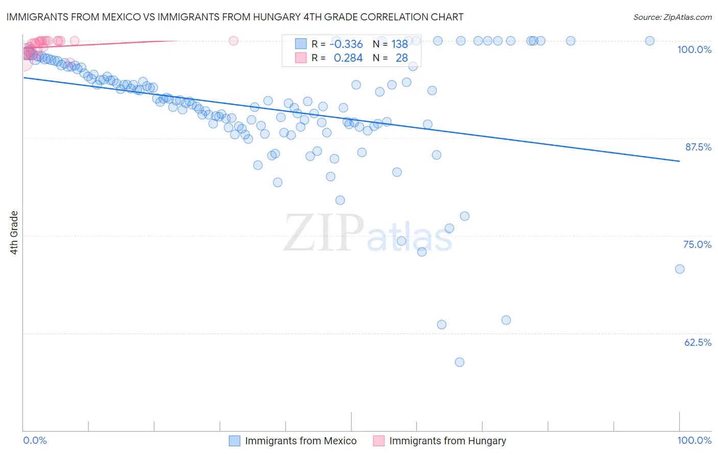 Immigrants from Mexico vs Immigrants from Hungary 4th Grade