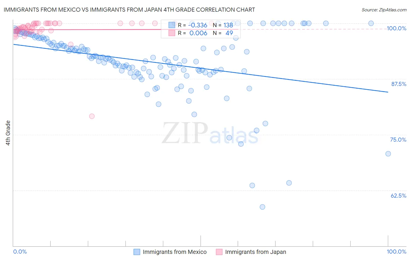 Immigrants from Mexico vs Immigrants from Japan 4th Grade