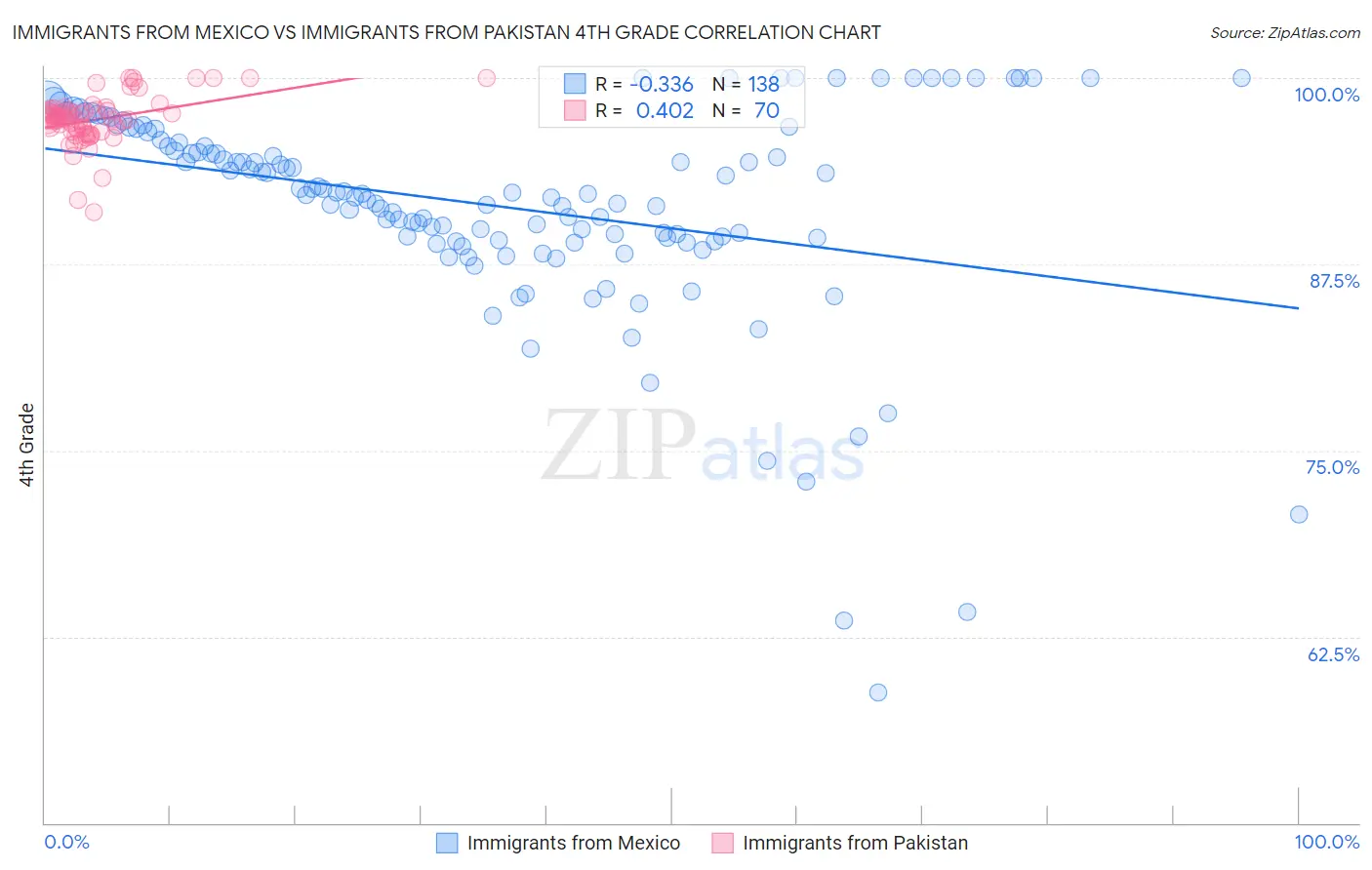 Immigrants from Mexico vs Immigrants from Pakistan 4th Grade