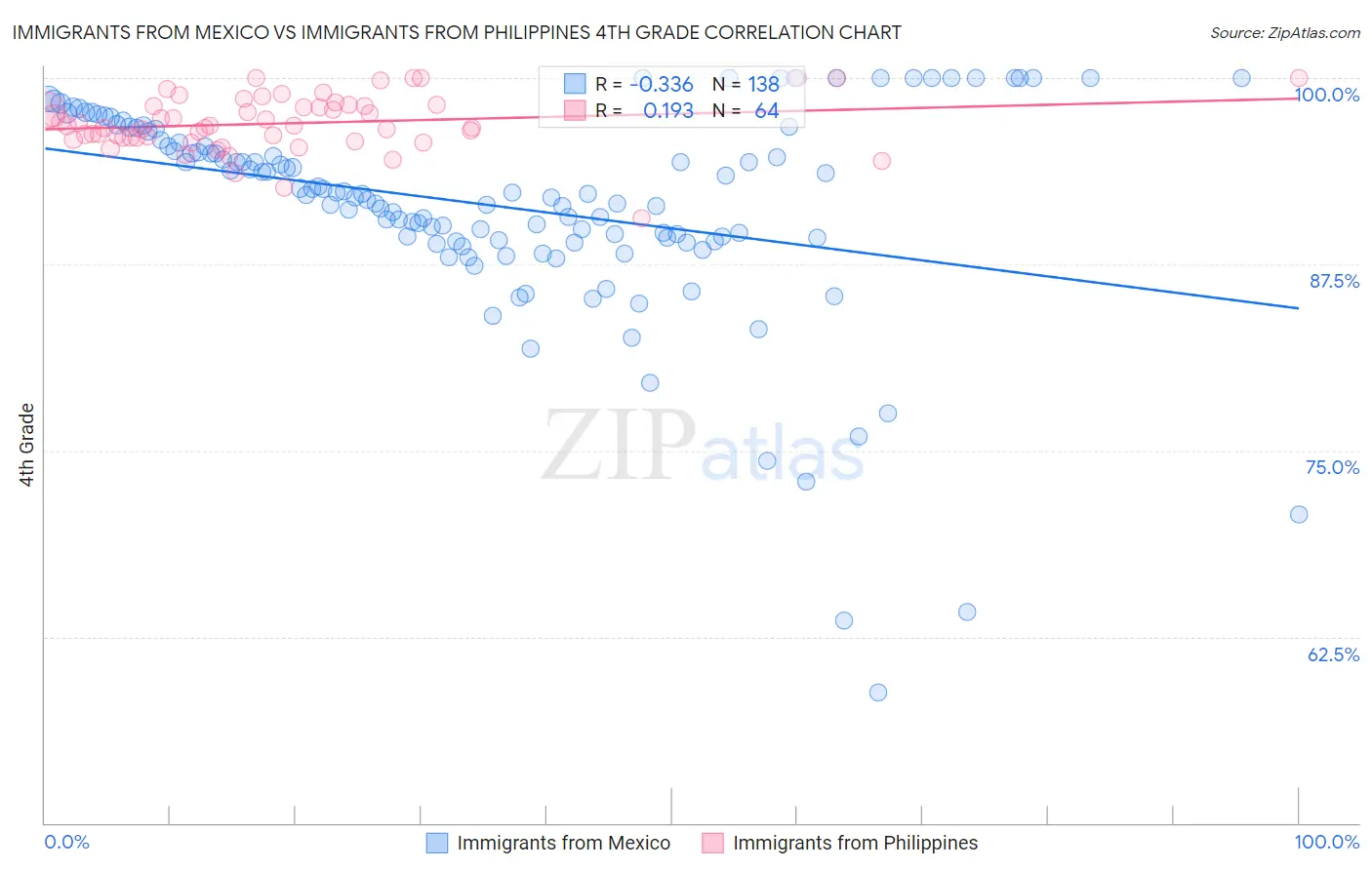 Immigrants from Mexico vs Immigrants from Philippines 4th Grade