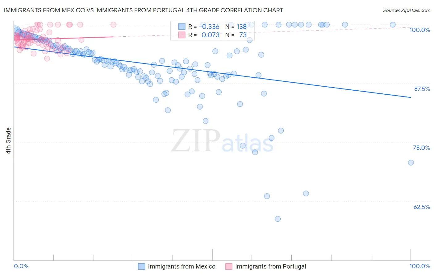 Immigrants from Mexico vs Immigrants from Portugal 4th Grade