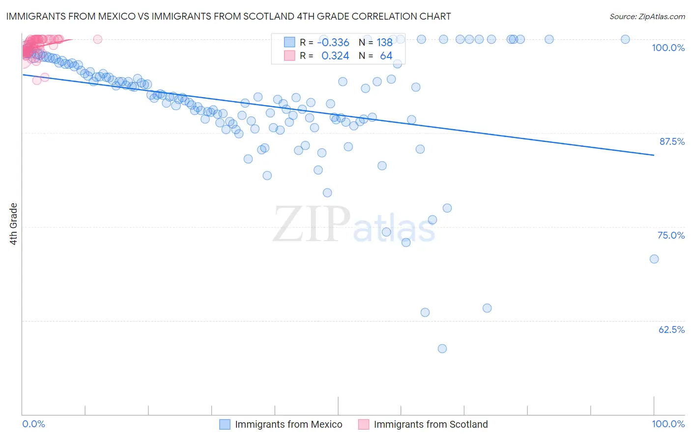 Immigrants from Mexico vs Immigrants from Scotland 4th Grade