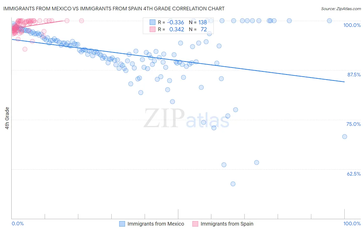 Immigrants from Mexico vs Immigrants from Spain 4th Grade