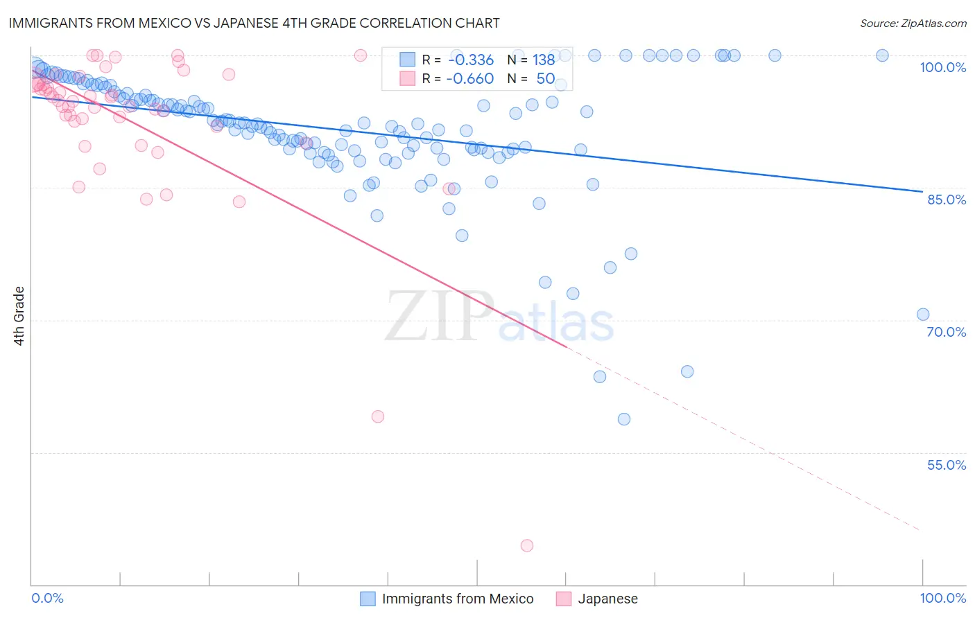 Immigrants from Mexico vs Japanese 4th Grade