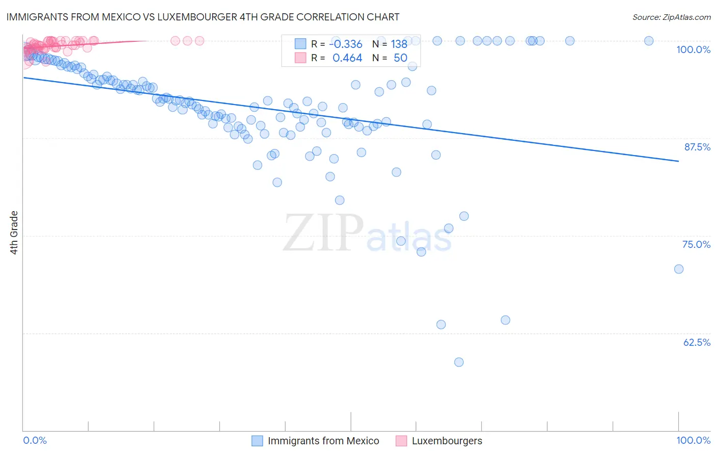 Immigrants from Mexico vs Luxembourger 4th Grade