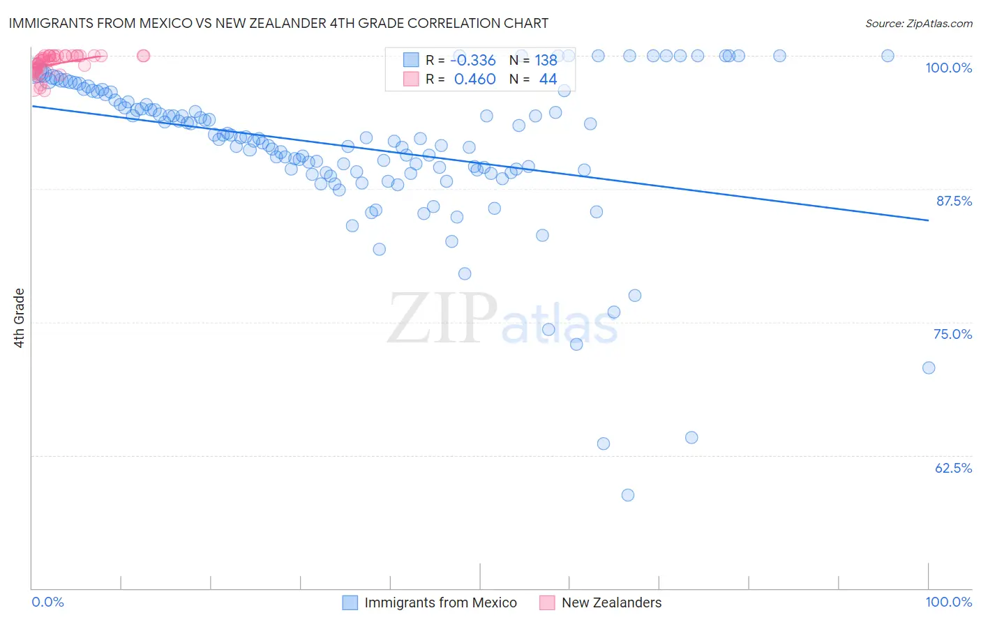 Immigrants from Mexico vs New Zealander 4th Grade