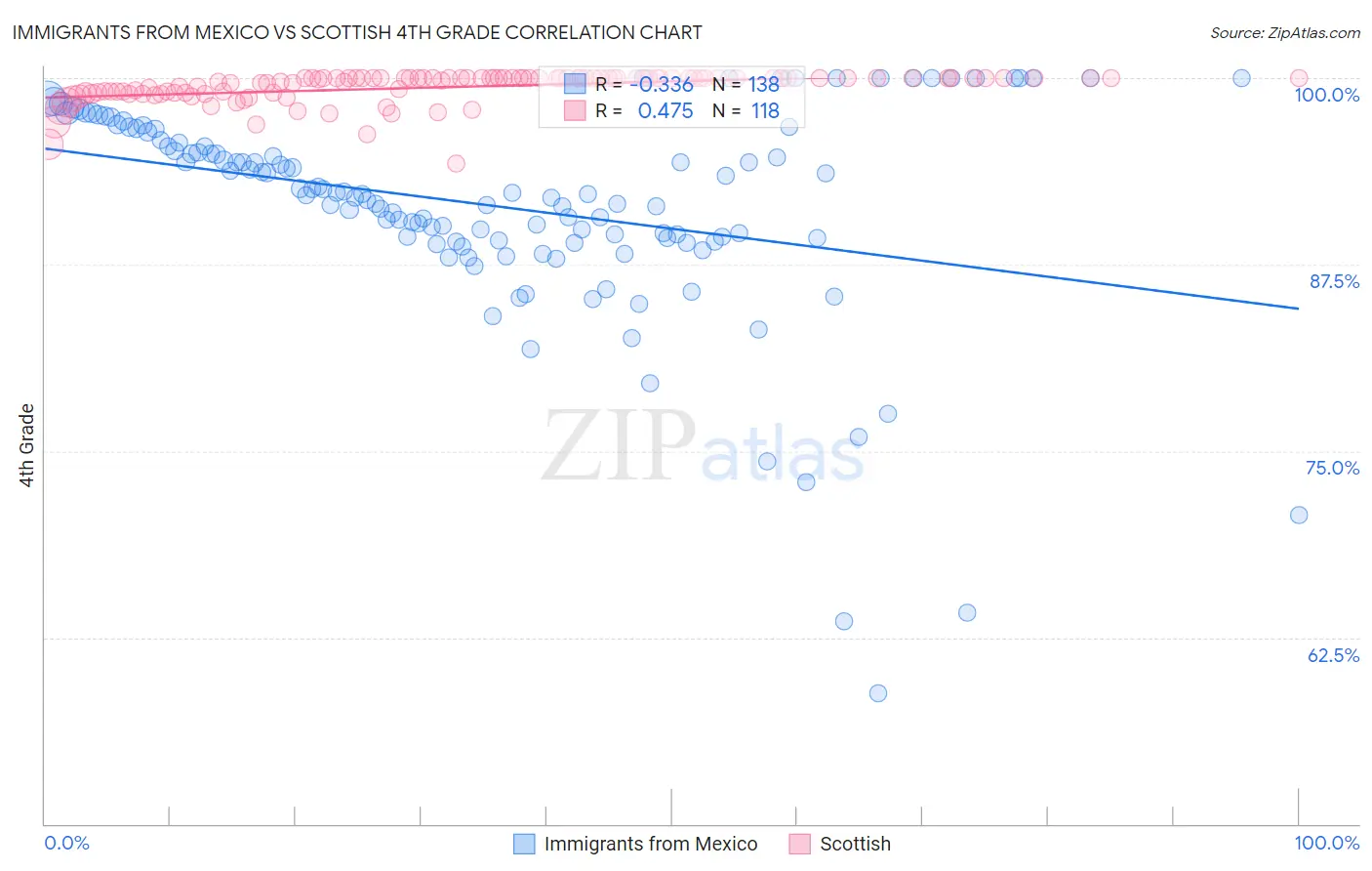 Immigrants from Mexico vs Scottish 4th Grade