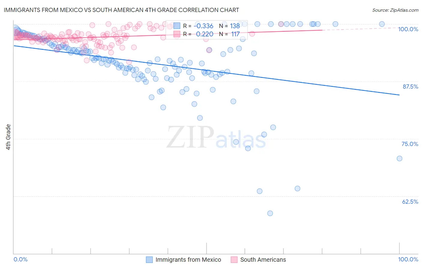 Immigrants from Mexico vs South American 4th Grade