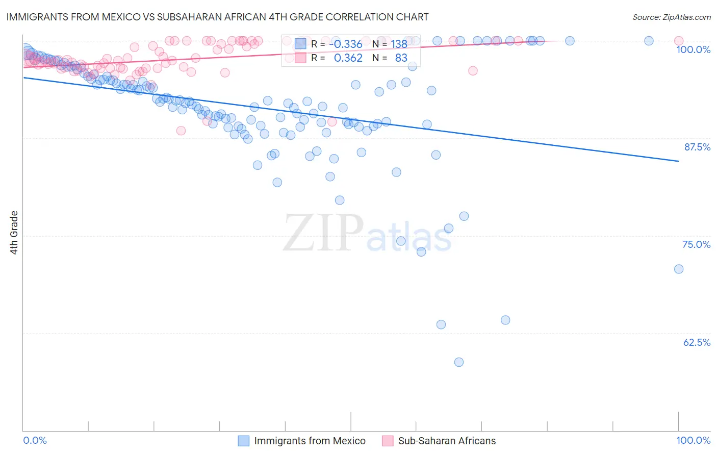 Immigrants from Mexico vs Subsaharan African 4th Grade