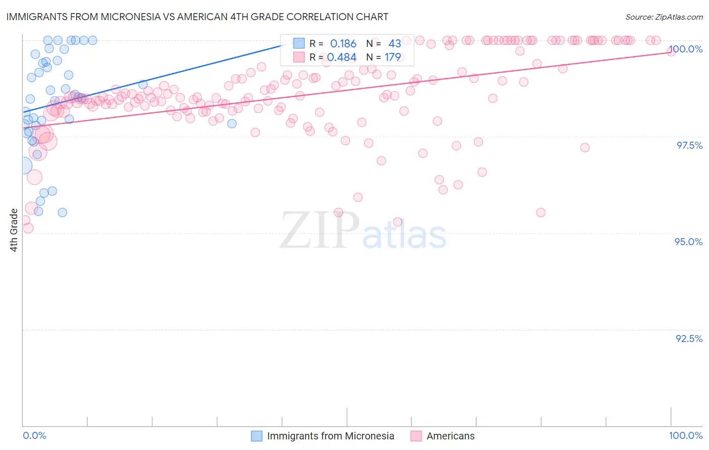 Immigrants from Micronesia vs American 4th Grade