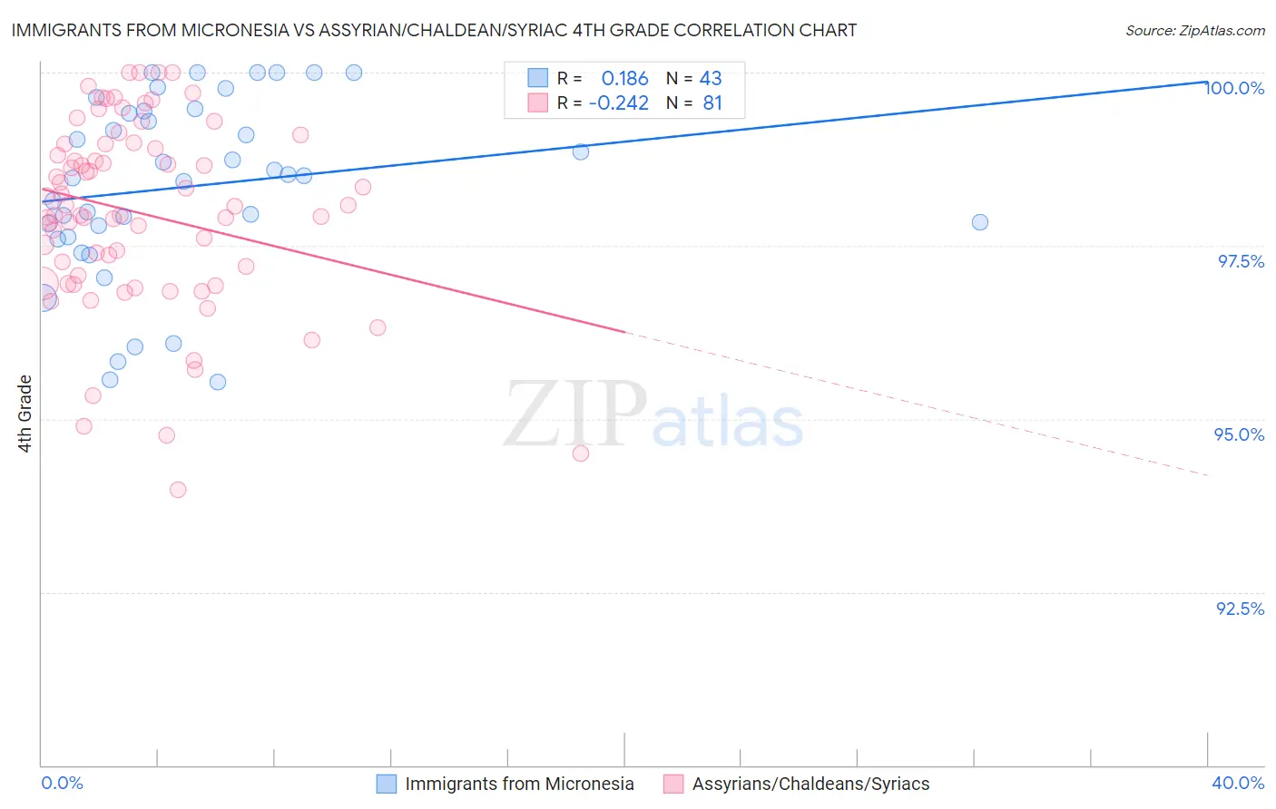 Immigrants from Micronesia vs Assyrian/Chaldean/Syriac 4th Grade