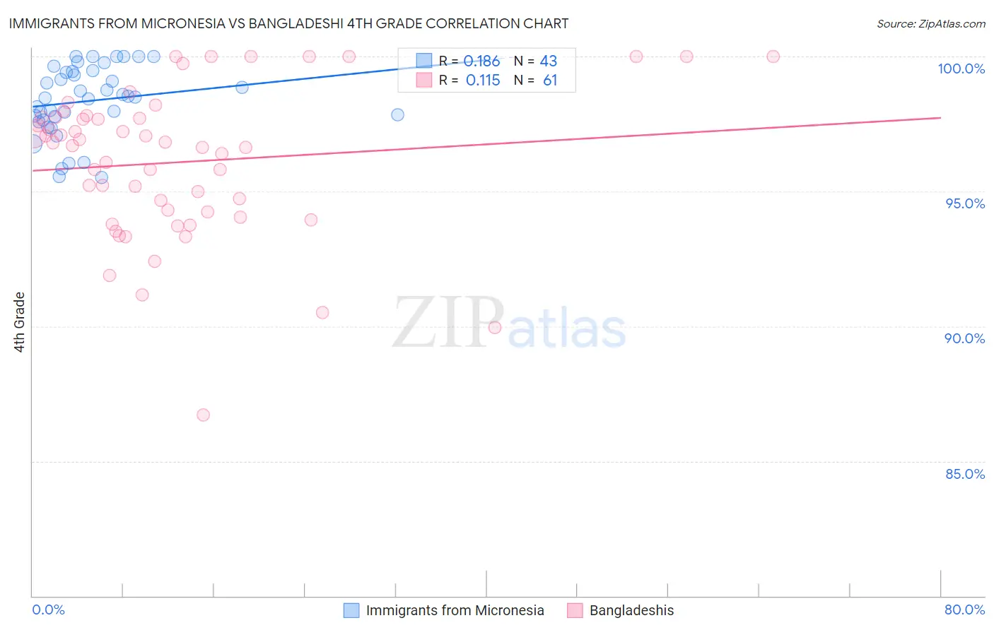 Immigrants from Micronesia vs Bangladeshi 4th Grade