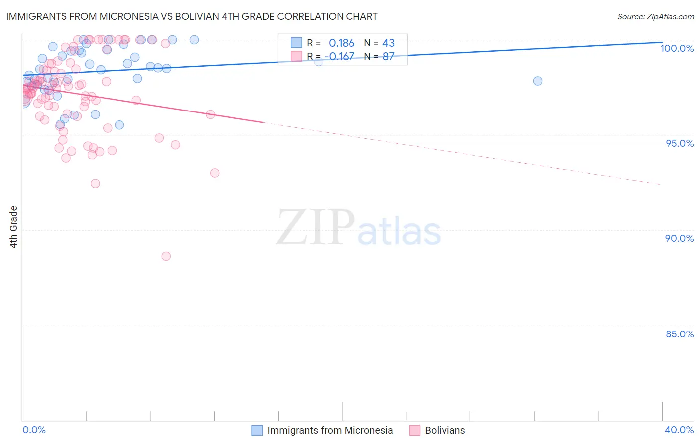 Immigrants from Micronesia vs Bolivian 4th Grade