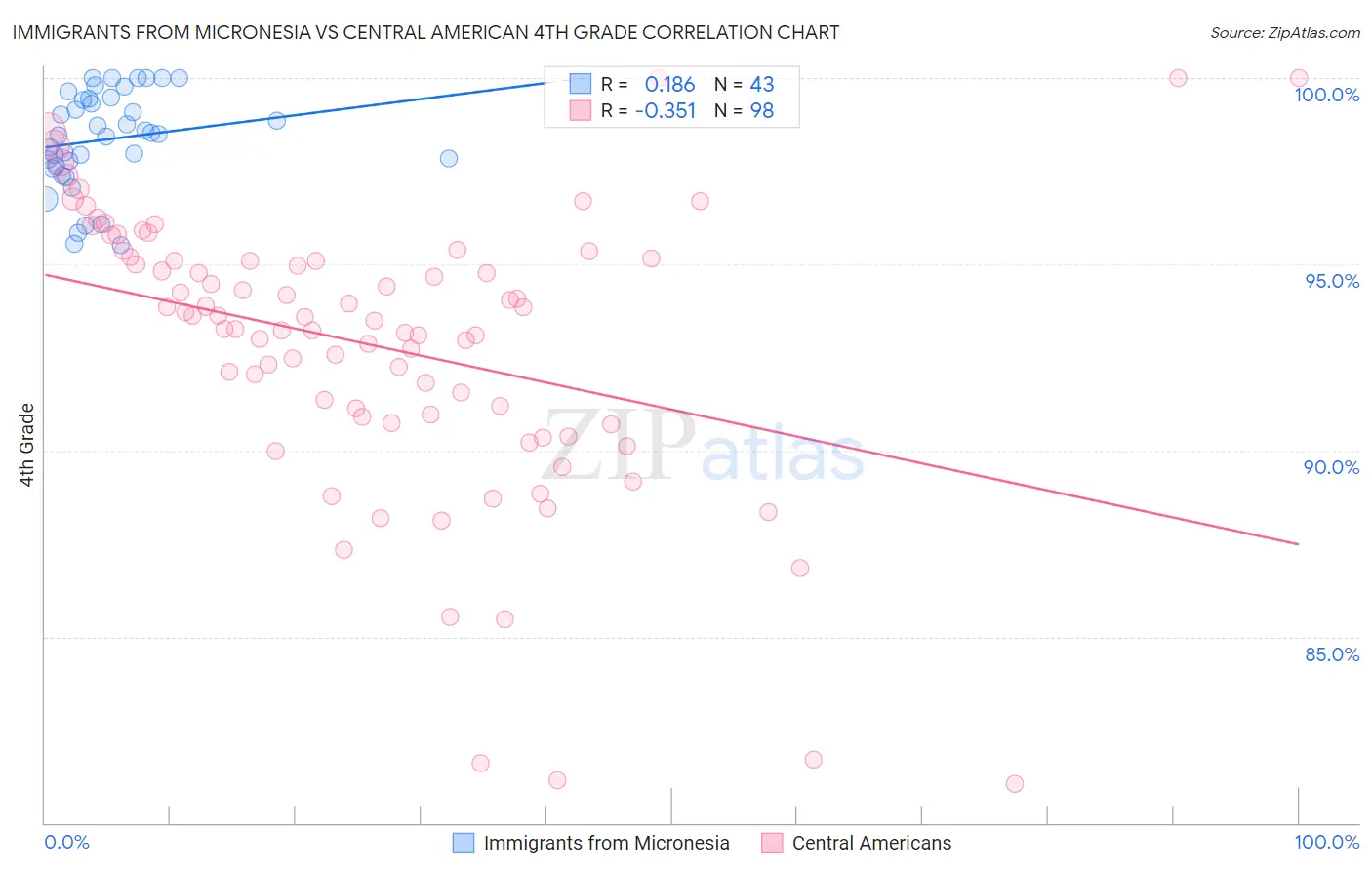 Immigrants from Micronesia vs Central American 4th Grade