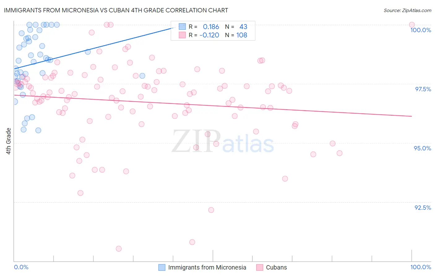 Immigrants from Micronesia vs Cuban 4th Grade