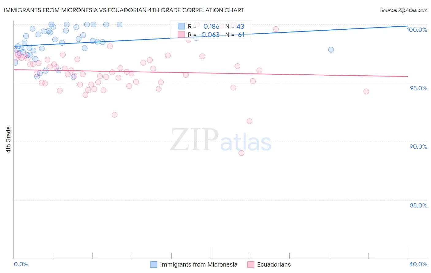 Immigrants from Micronesia vs Ecuadorian 4th Grade