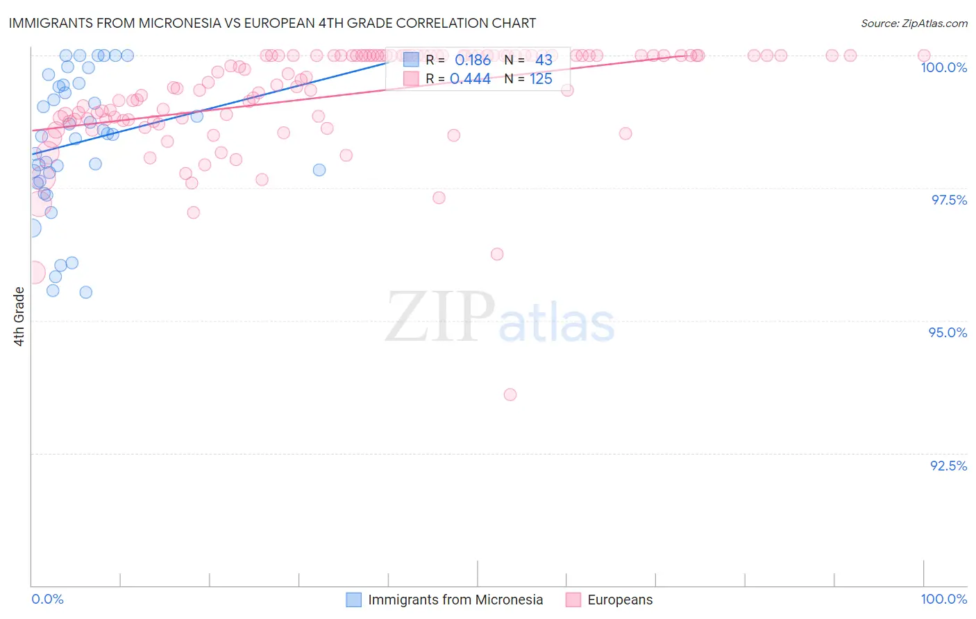 Immigrants from Micronesia vs European 4th Grade