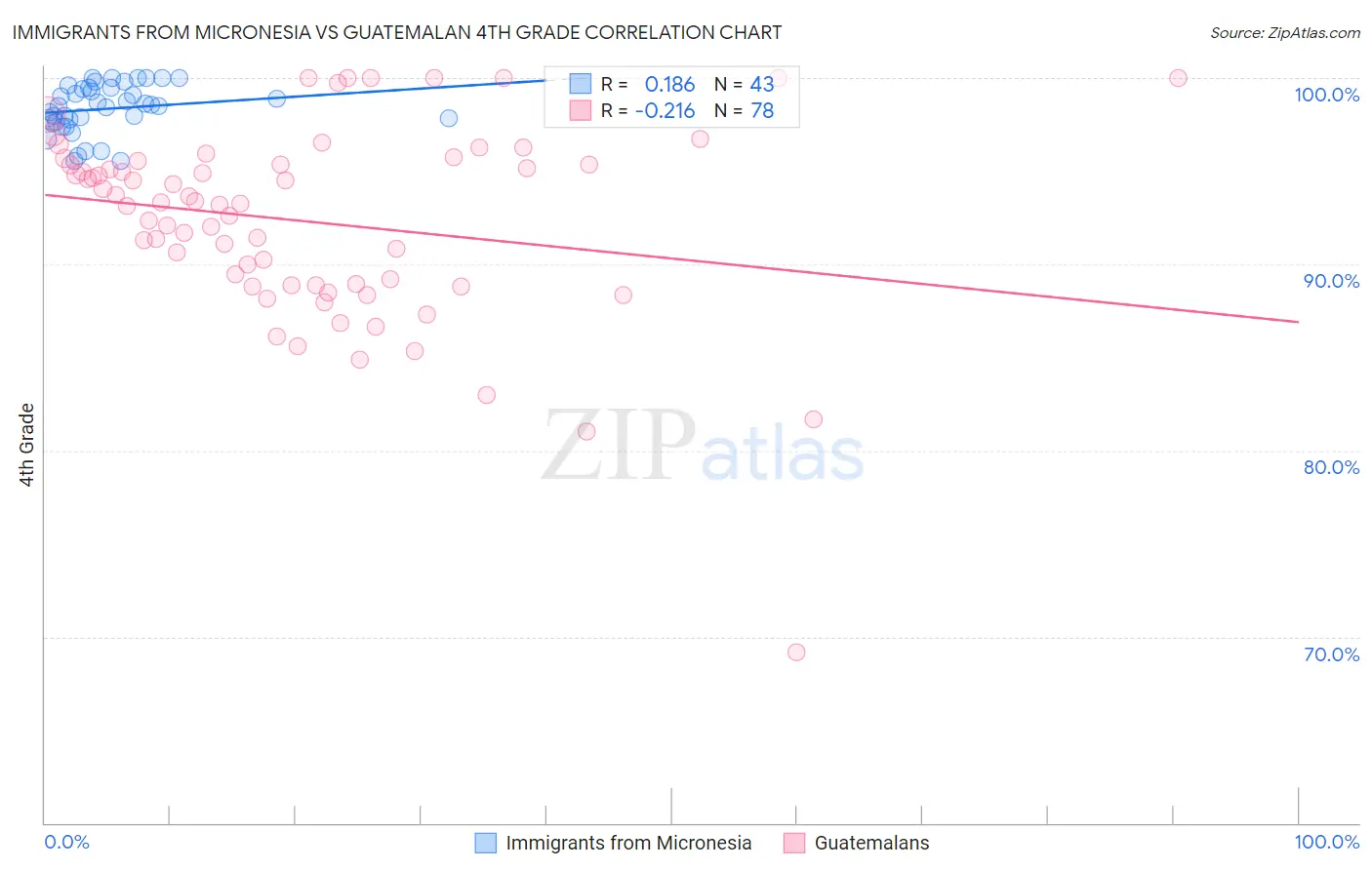 Immigrants from Micronesia vs Guatemalan 4th Grade