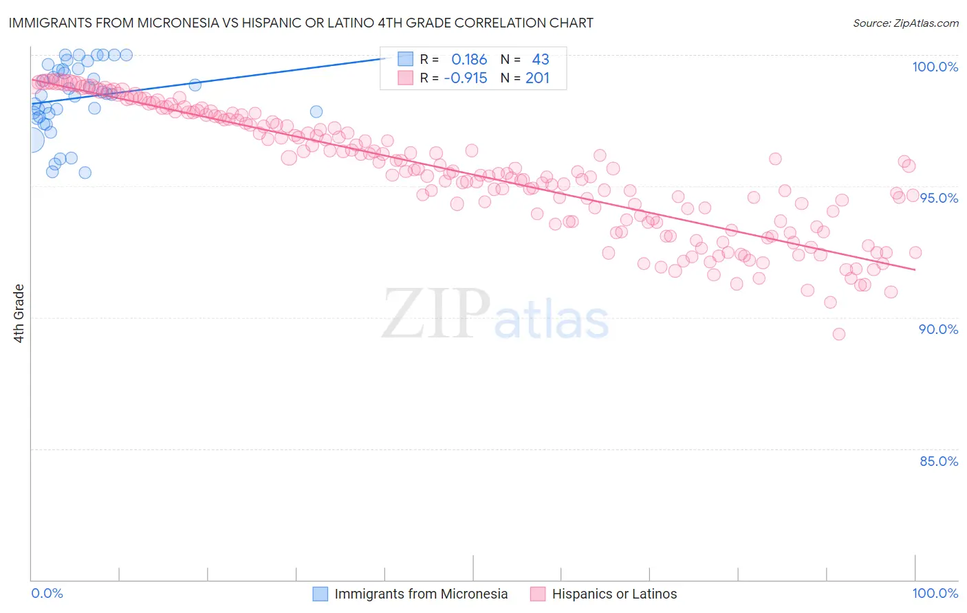 Immigrants from Micronesia vs Hispanic or Latino 4th Grade