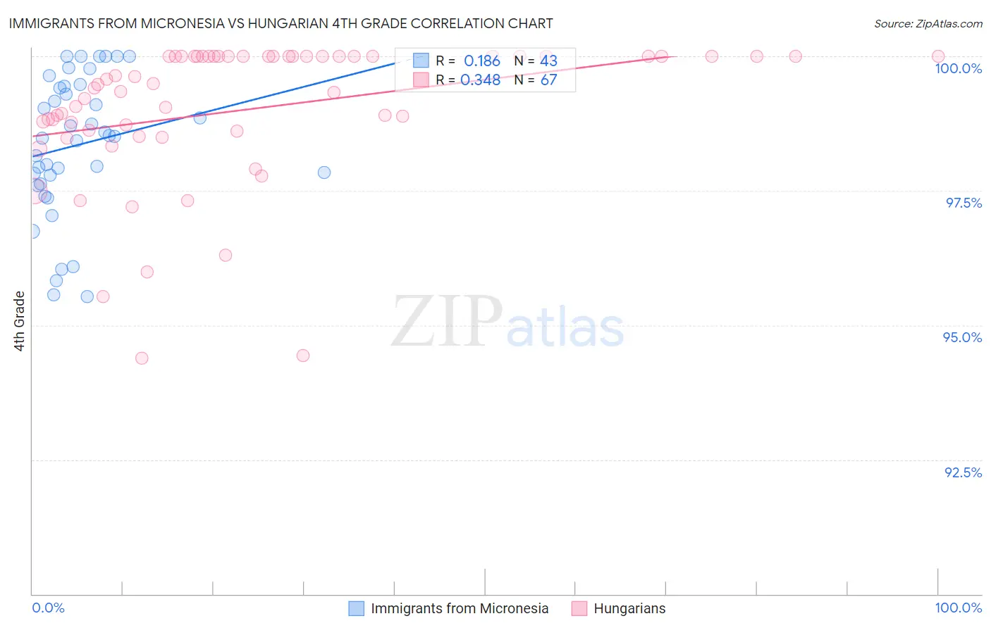 Immigrants from Micronesia vs Hungarian 4th Grade