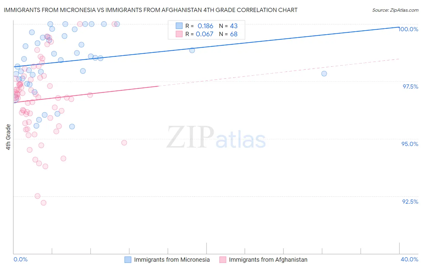 Immigrants from Micronesia vs Immigrants from Afghanistan 4th Grade