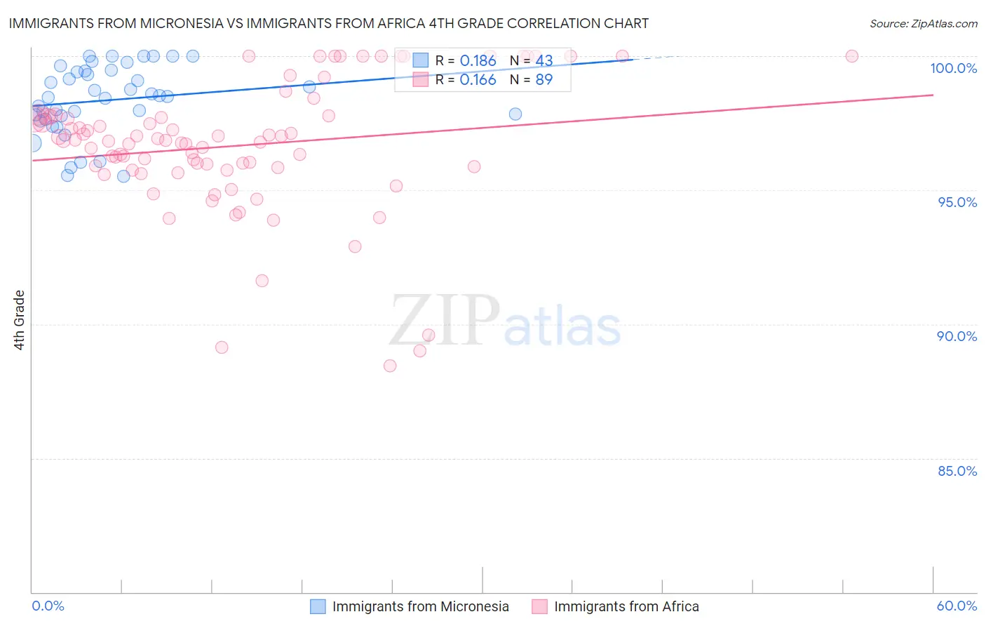 Immigrants from Micronesia vs Immigrants from Africa 4th Grade